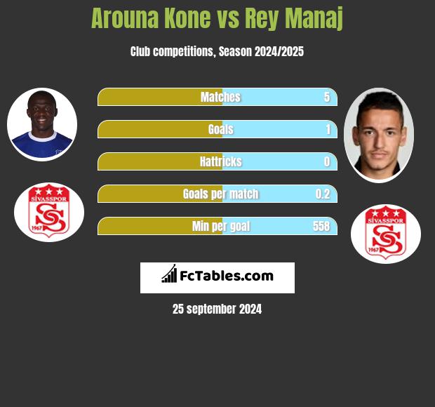 Arouna Kone vs Rey Manaj h2h player stats