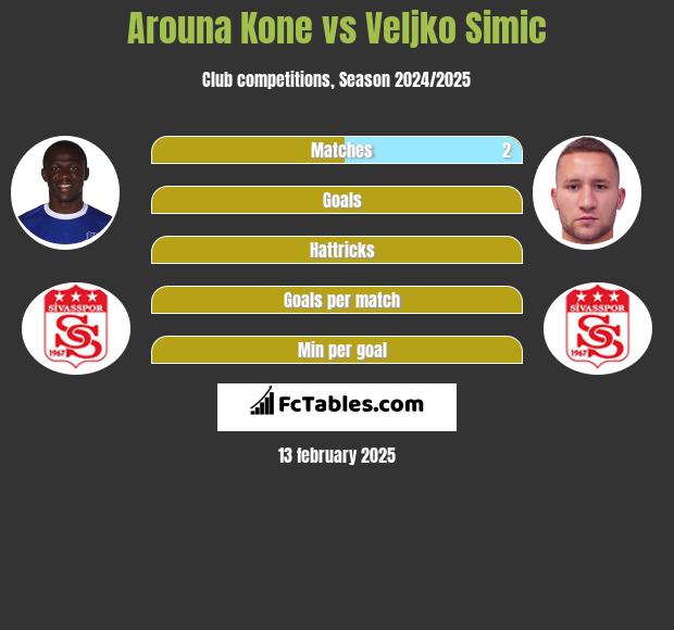 Arouna Kone vs Velijko Simić h2h player stats