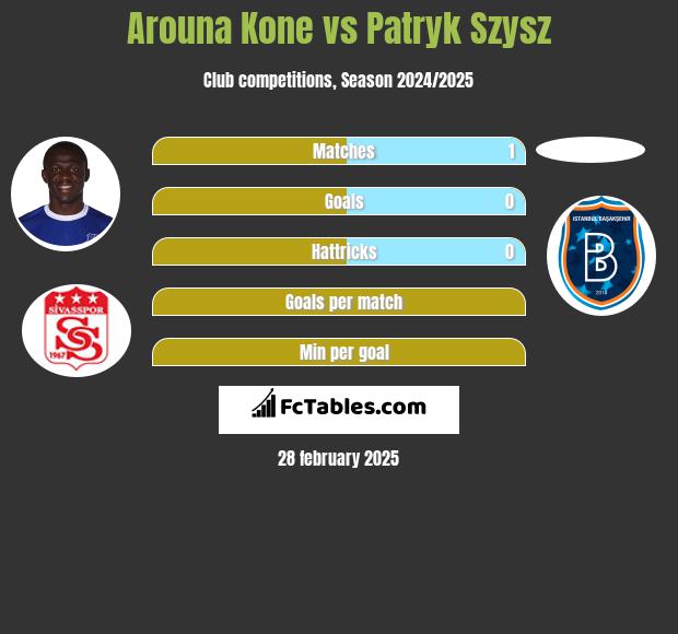 Arouna Kone vs Patryk Szysz h2h player stats