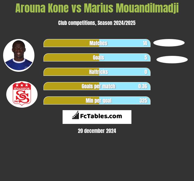 Arouna Kone vs Marius Mouandilmadji h2h player stats