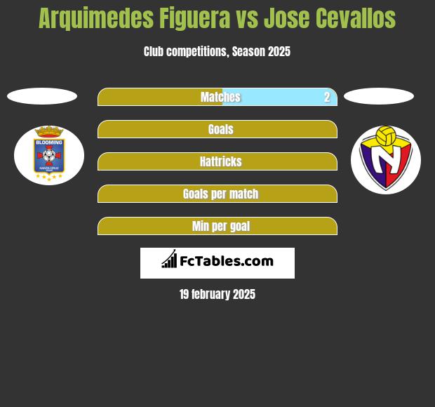 Arquimedes Figuera vs Jose Cevallos h2h player stats