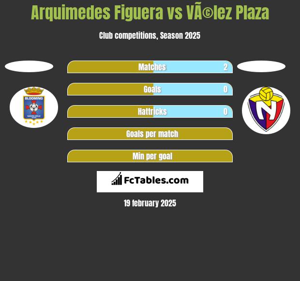 Arquimedes Figuera vs VÃ©lez Plaza h2h player stats