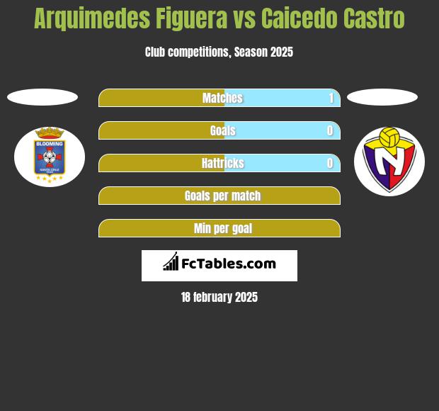 Arquimedes Figuera vs Caicedo Castro h2h player stats