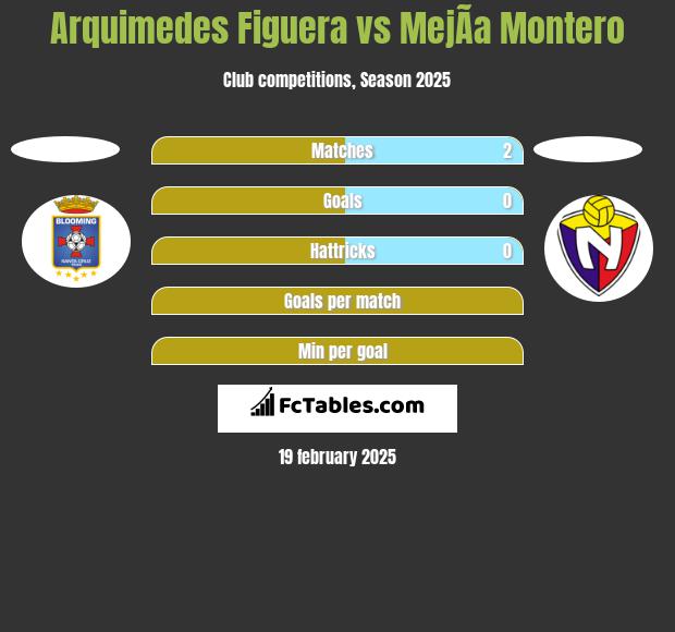 Arquimedes Figuera vs MejÃ­a Montero h2h player stats