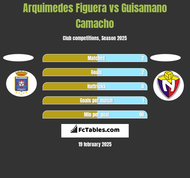 Arquimedes Figuera vs Guisamano Camacho h2h player stats