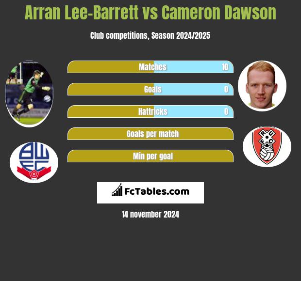 Arran Lee-Barrett vs Cameron Dawson h2h player stats