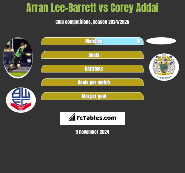 Arran Lee-Barrett vs Corey Addai h2h player stats