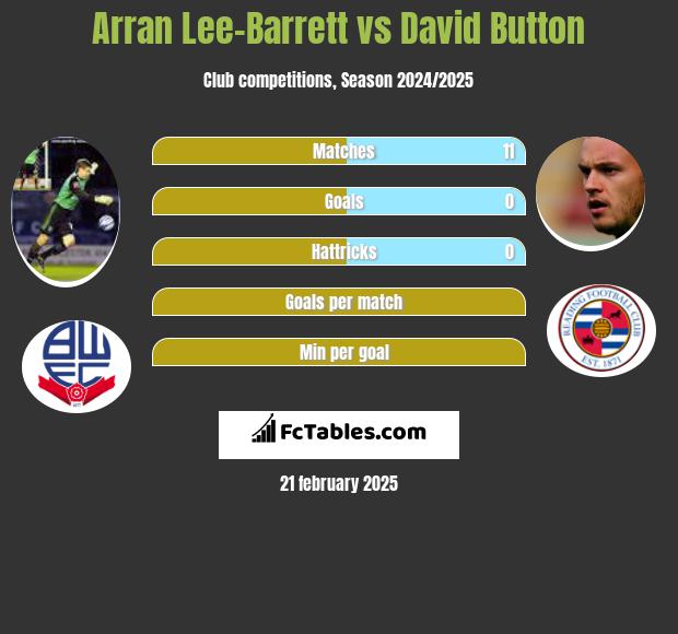 Arran Lee-Barrett vs David Button h2h player stats