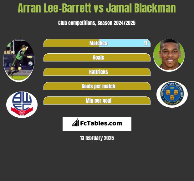 Arran Lee-Barrett vs Jamal Blackman h2h player stats