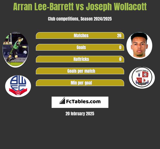 Arran Lee-Barrett vs Joseph Wollacott h2h player stats