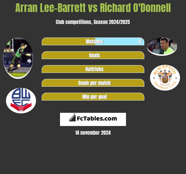 Arran Lee-Barrett vs Richard O'Donnell h2h player stats