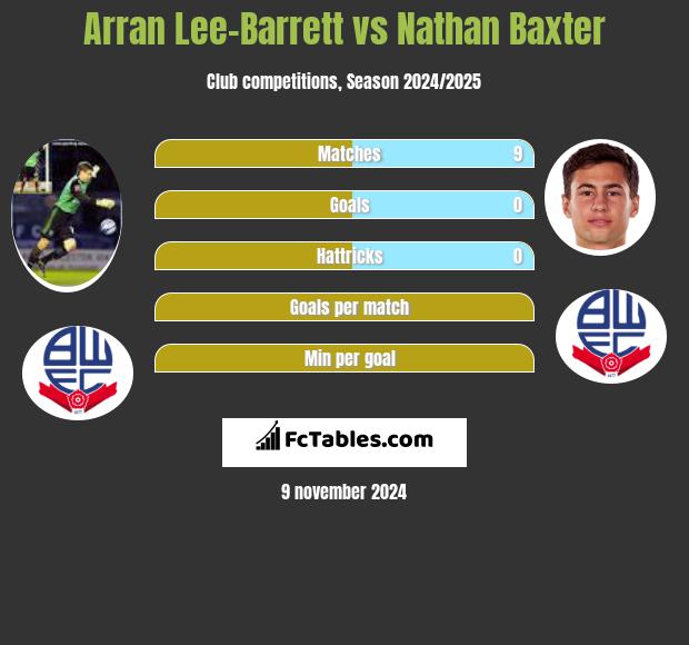 Arran Lee-Barrett vs Nathan Baxter h2h player stats