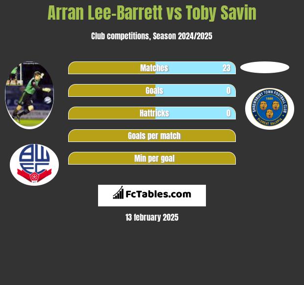 Arran Lee-Barrett vs Toby Savin h2h player stats