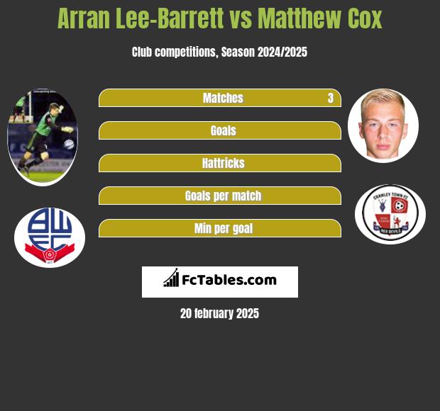 Arran Lee-Barrett vs Matthew Cox h2h player stats