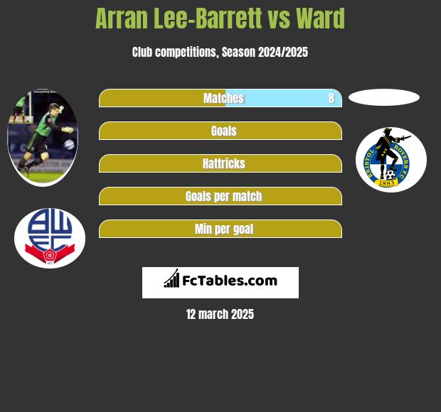 Arran Lee-Barrett vs Ward h2h player stats