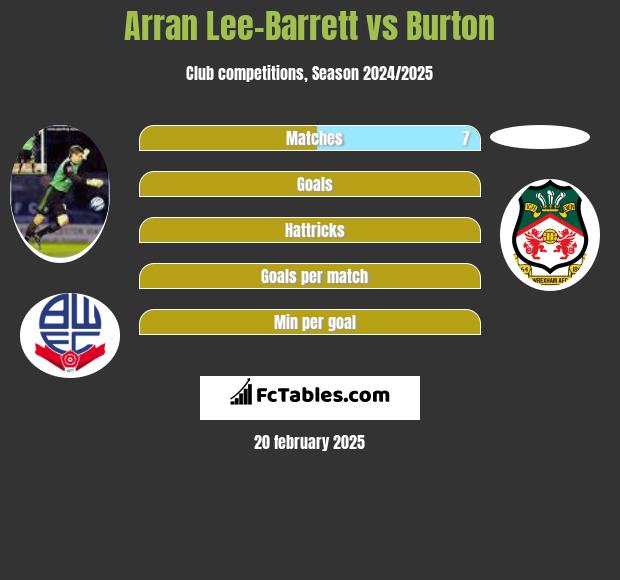 Arran Lee-Barrett vs Burton h2h player stats