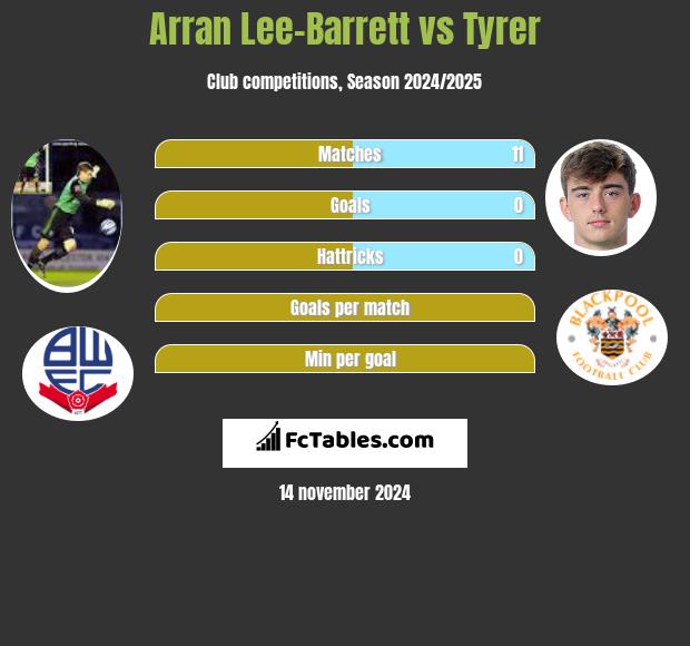 Arran Lee-Barrett vs Tyrer h2h player stats