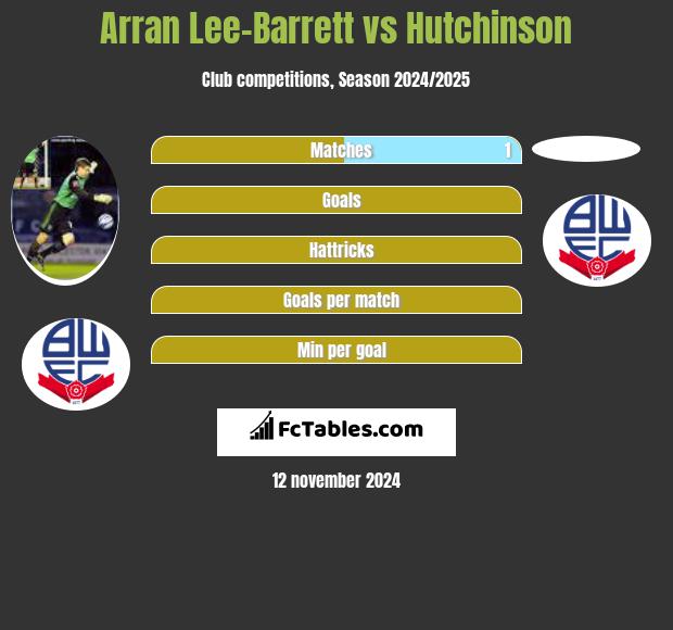 Arran Lee-Barrett vs Hutchinson h2h player stats