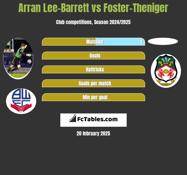 Arran Lee-Barrett vs Foster-Theniger h2h player stats