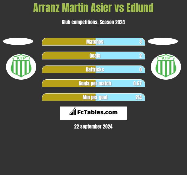 Arranz Martin Asier vs Edlund h2h player stats