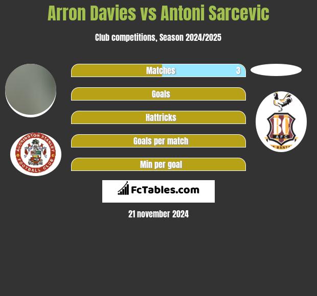 Arron Davies vs Antoni Sarcevic h2h player stats