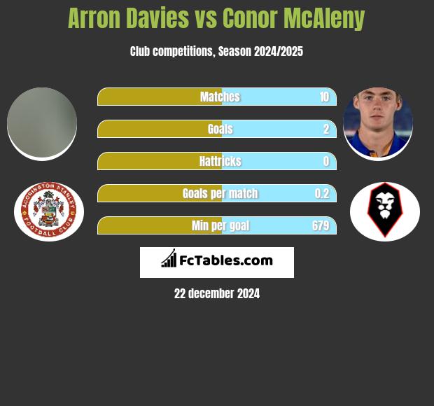 Arron Davies vs Conor McAleny h2h player stats