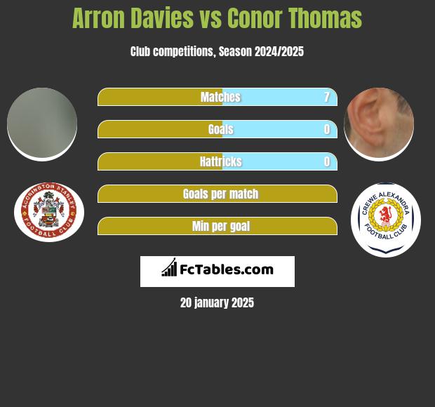 Arron Davies vs Conor Thomas h2h player stats