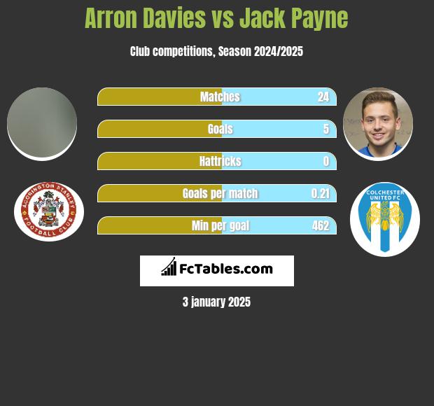 Arron Davies vs Jack Payne h2h player stats