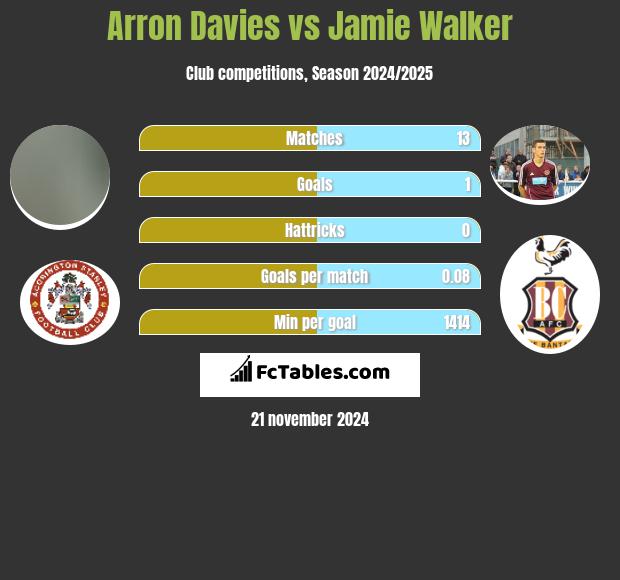 Arron Davies vs Jamie Walker h2h player stats