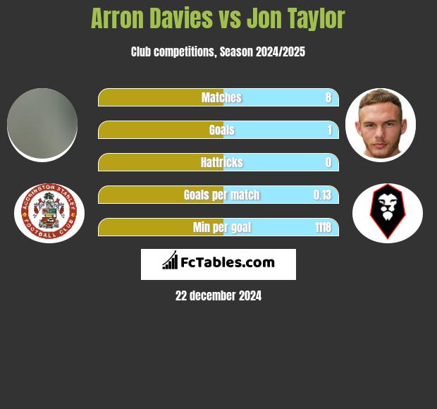 Arron Davies vs Jon Taylor h2h player stats