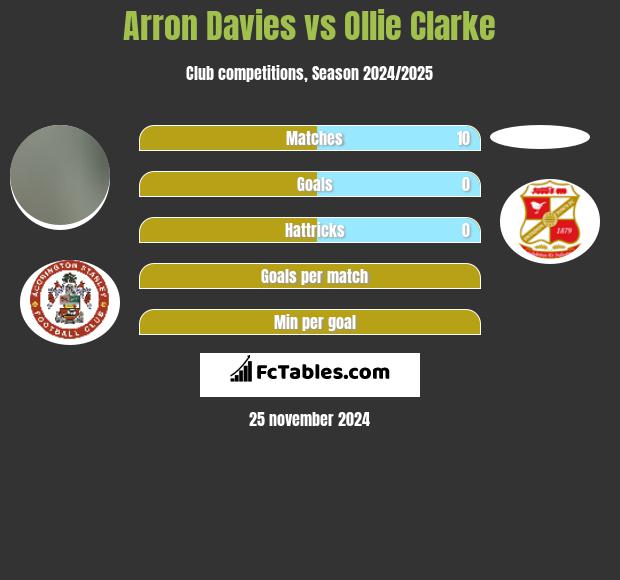 Arron Davies vs Ollie Clarke h2h player stats