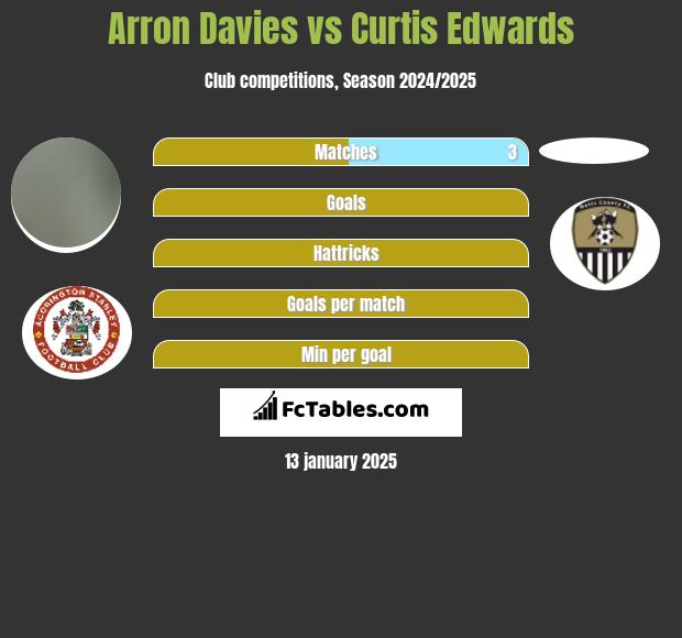 Arron Davies vs Curtis Edwards h2h player stats