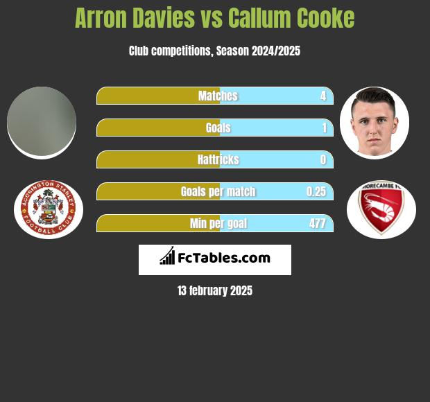 Arron Davies vs Callum Cooke h2h player stats