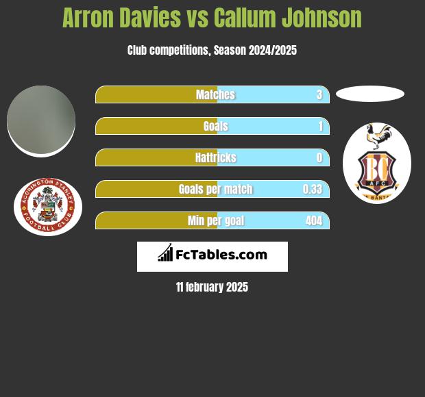 Arron Davies vs Callum Johnson h2h player stats