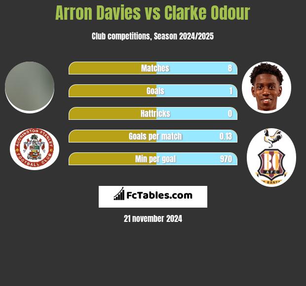 Arron Davies vs Clarke Odour h2h player stats