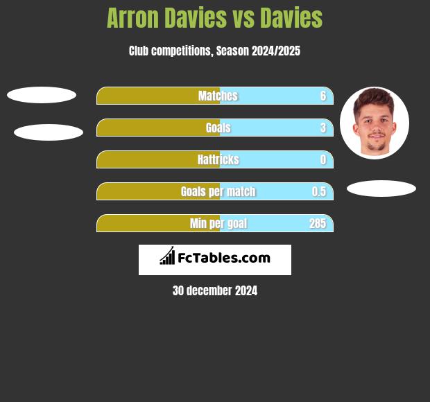 Arron Davies vs Davies h2h player stats