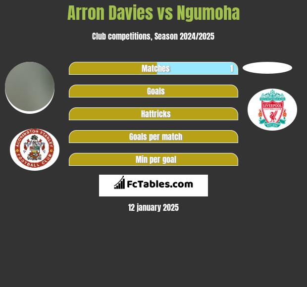 Arron Davies vs Ngumoha h2h player stats