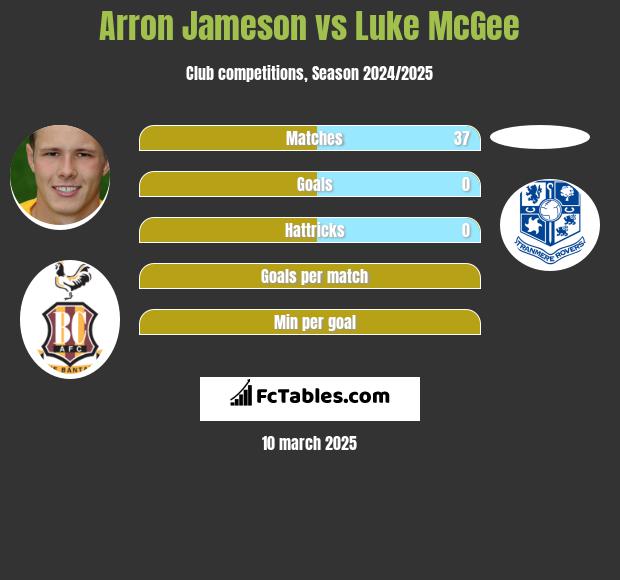 Arron Jameson vs Luke McGee h2h player stats