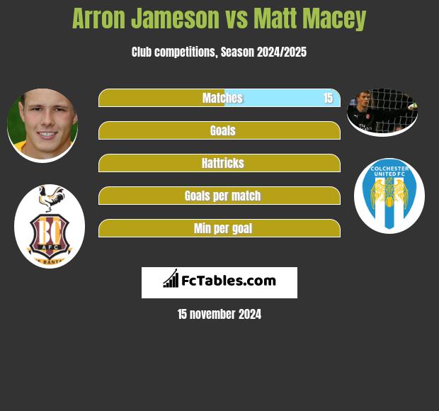 Arron Jameson vs Matt Macey h2h player stats