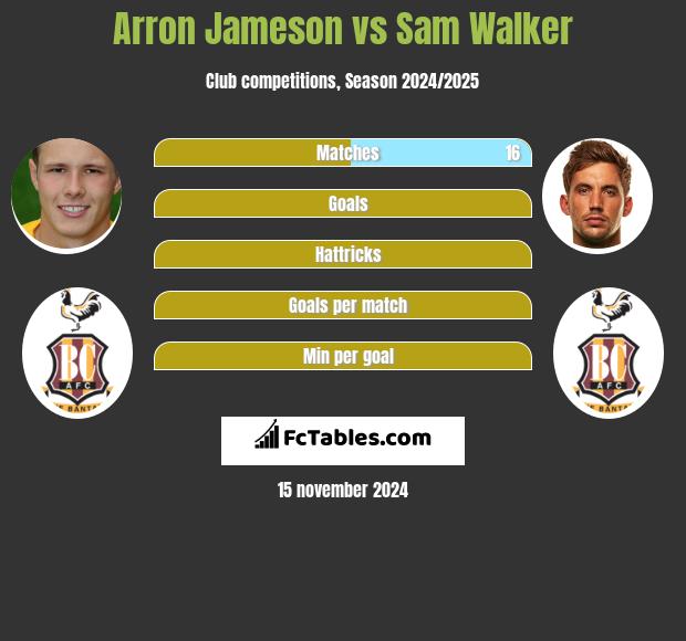 Arron Jameson vs Sam Walker h2h player stats