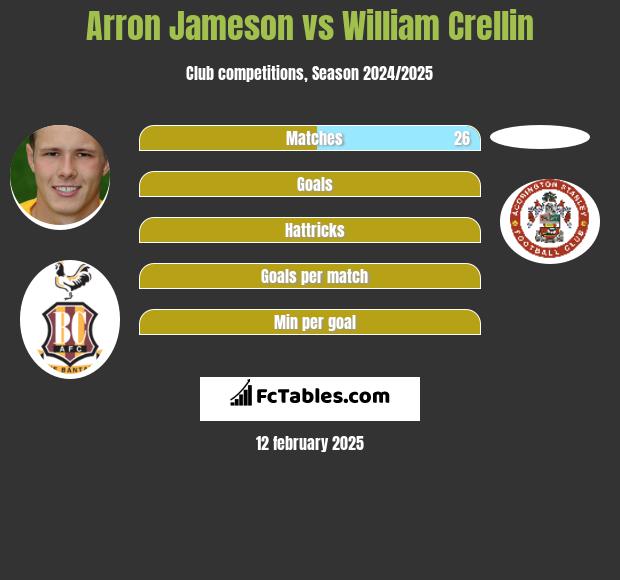 Arron Jameson vs William Crellin h2h player stats