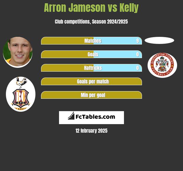 Arron Jameson vs Kelly h2h player stats