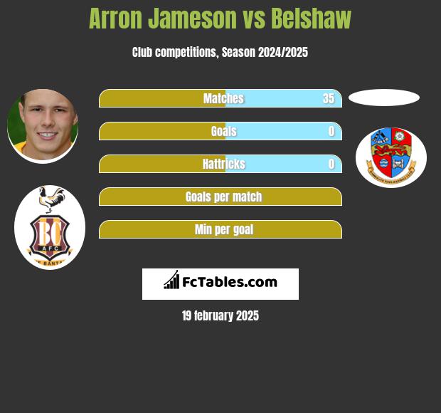 Arron Jameson vs Belshaw h2h player stats