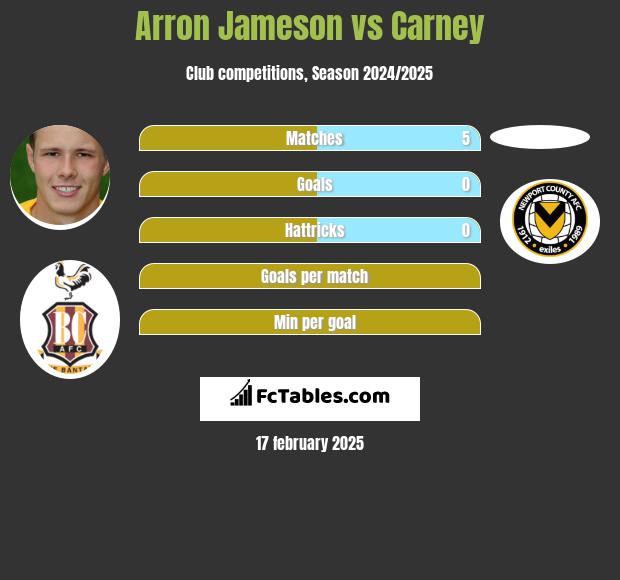 Arron Jameson vs Carney h2h player stats