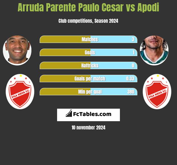 Arruda Parente Paulo Cesar vs Apodi h2h player stats