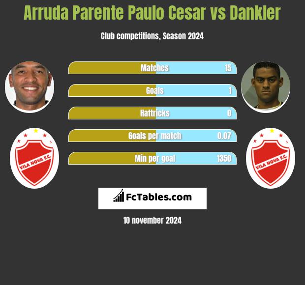 Arruda Parente Paulo Cesar vs Dankler h2h player stats