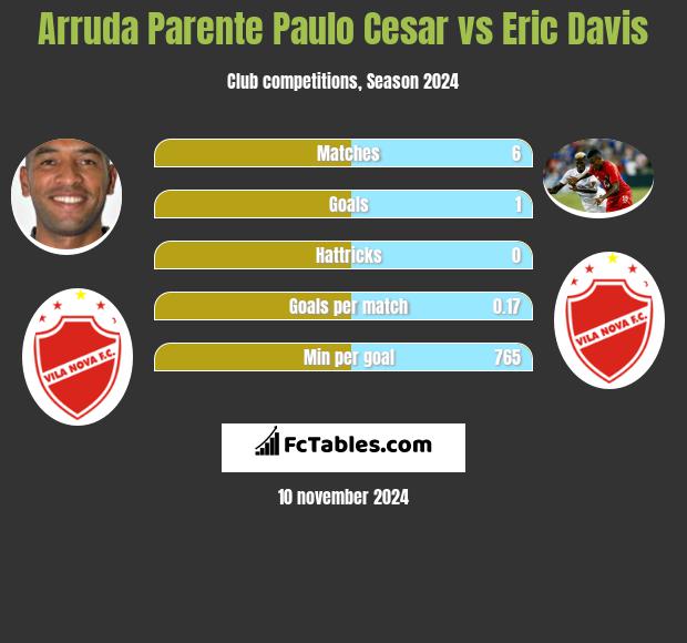 Arruda Parente Paulo Cesar vs Eric Davis h2h player stats