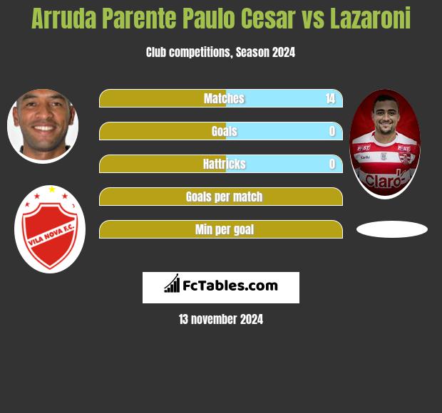 Arruda Parente Paulo Cesar vs Lazaroni h2h player stats