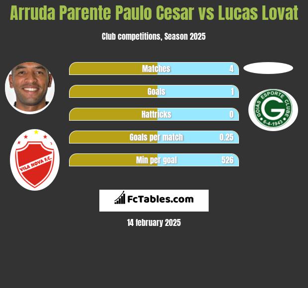 Arruda Parente Paulo Cesar vs Lucas Lovat h2h player stats