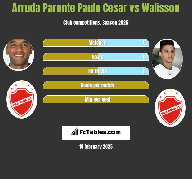 Arruda Parente Paulo Cesar vs Walisson h2h player stats